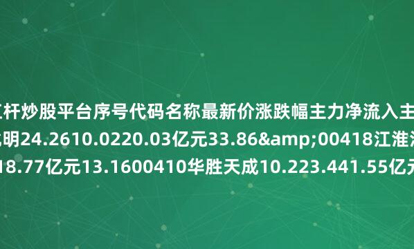 10倍杠杆炒股平台序号代码名称最新价涨跌幅主力净流入主力净占比1000158常山北明24.2610.0220.03亿元33.86&00418江淮汽车45.4910.018.77亿元13.1600410华胜天成10.223.441.55亿元10.23@00519中兵红箭20.412.771.01亿元6.83V00676交运股份5.445.849168.61万元16.02f00829人民同泰8